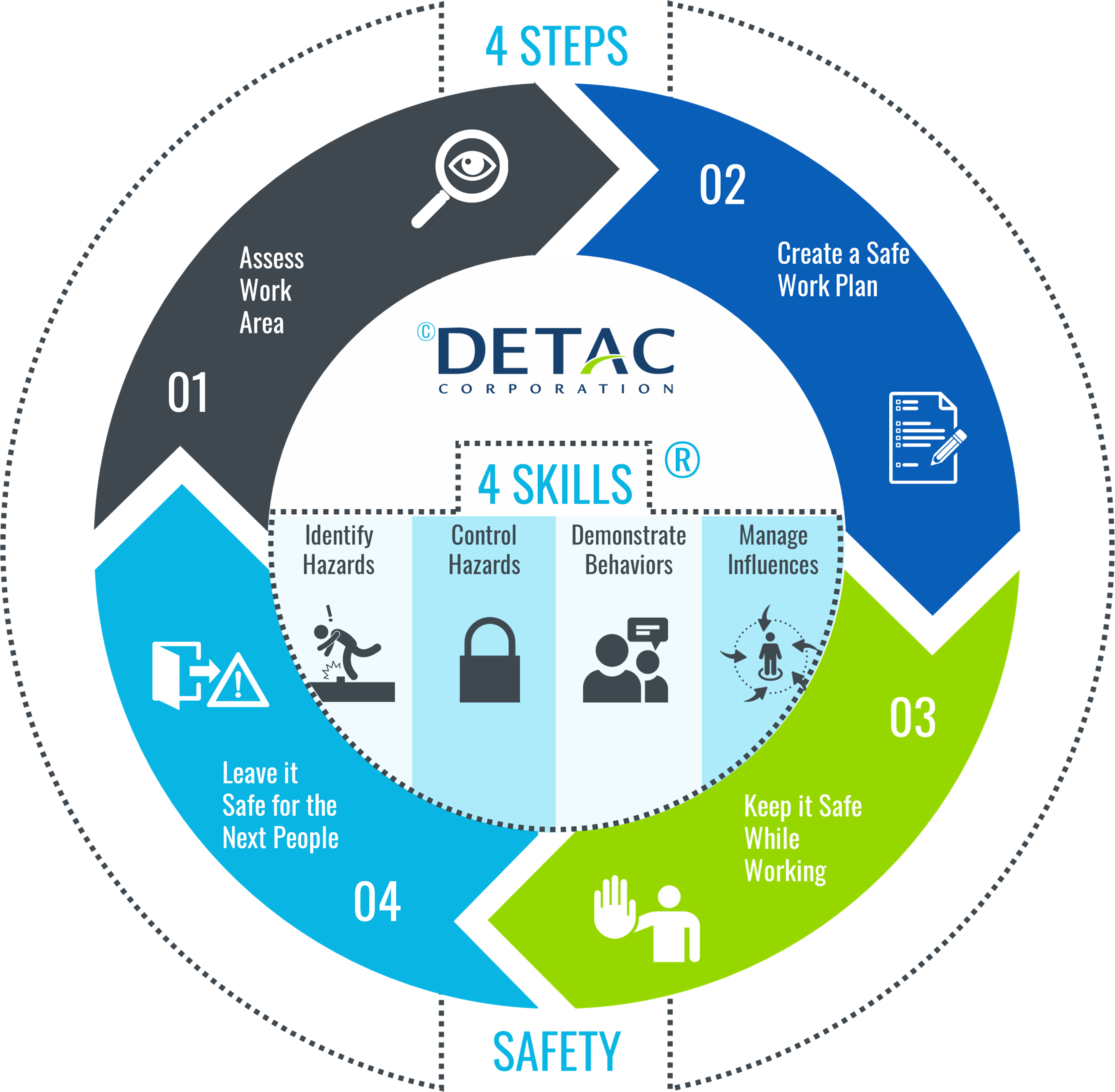 4 STEPS/4 SKILLS® methodology wheel showing the training cycle