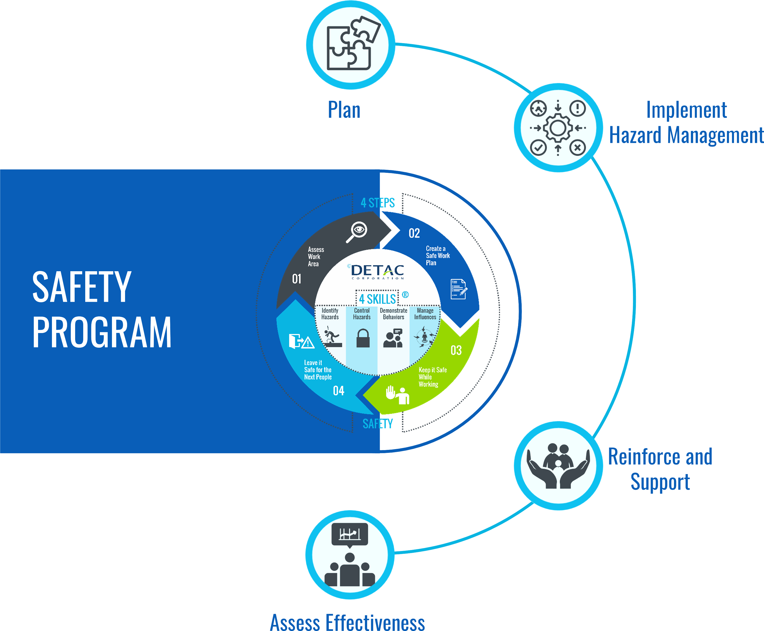 4 STEPS/4 SKILLS® Safety Program diagram